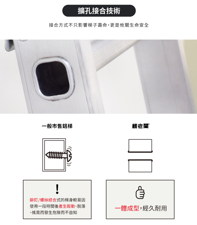 擴孔接合技術，梯老闆擴孔接合技術，使梯子扶桿與踏桿一體成形接合在一起。不同於市售鉚釘或螺絲結合。